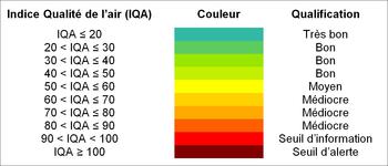 Tableau indice de qualité de l'air