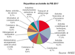 Répartition du PIB par Grands Secteurs d'Activités Répartition du PIB par Grands Secteurs d'Activités