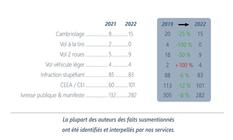 Cambriolages et vols