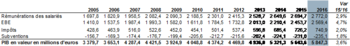 TABLEAU 3 : Structure du PIB en valeur en millions d’euros courants - Source : IMSEE Unité : million d’euros