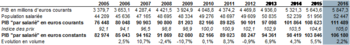 TABLEAU 5 : PIB par salarié - Sources : INSEE, IMSEE